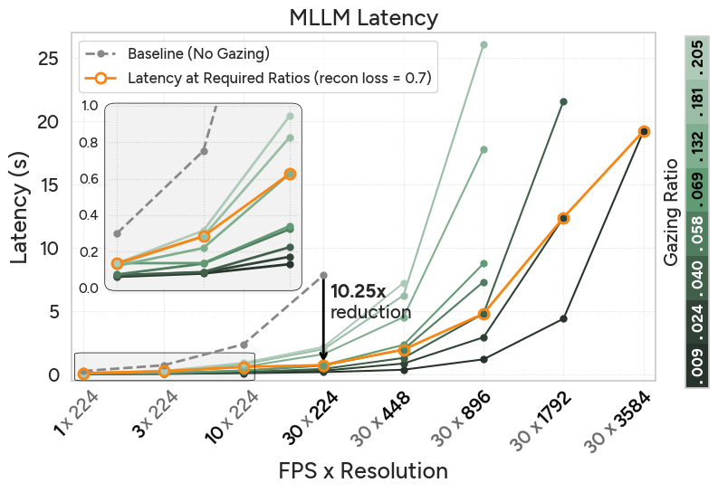 LLM Latency